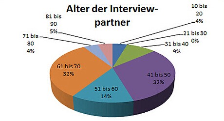 Auswertung · N°1