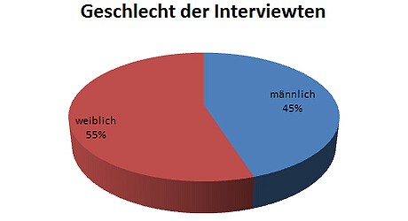 Auswertung · N°2