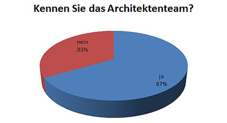 Auswertung · N°4