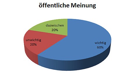 Auswertung · N°6