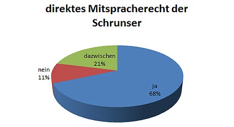 Auswertung · N°7